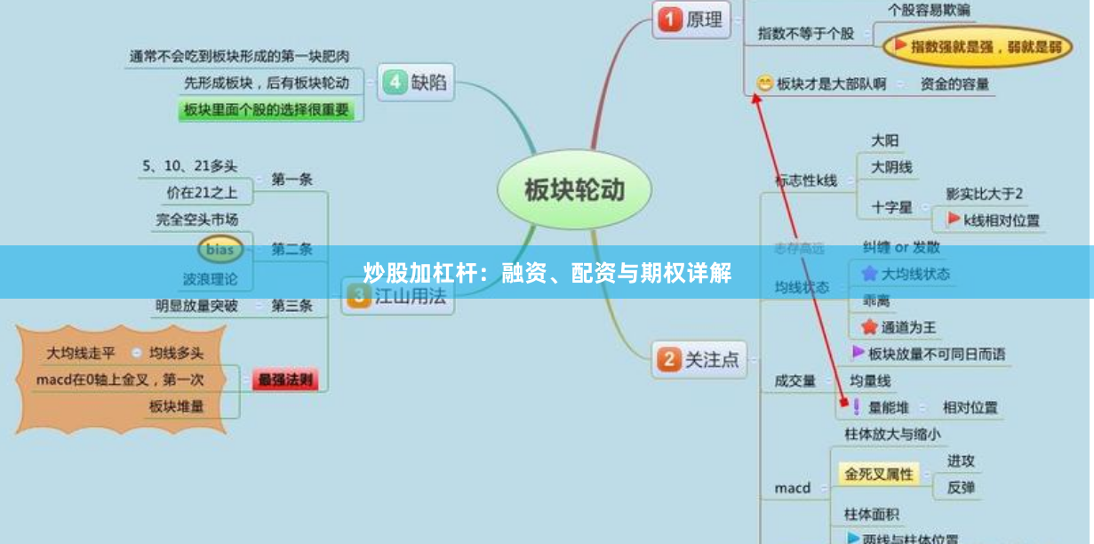 炒股加杠杆：融资、配资与期权详解